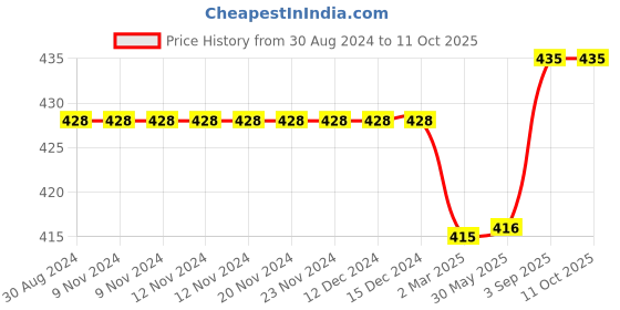 firstcry.com Kiddopanti Solid Cargo Shorts - Black kiddopanti Price History Graph from 30 Aug 2024 to 11 Oct 2025