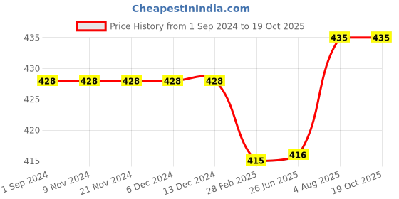 firstcry.com Kiddopanti Solid Cargo Shorts - Black kiddopanti Price History Graph from 1 Sep 2024 to 19 Oct 2025