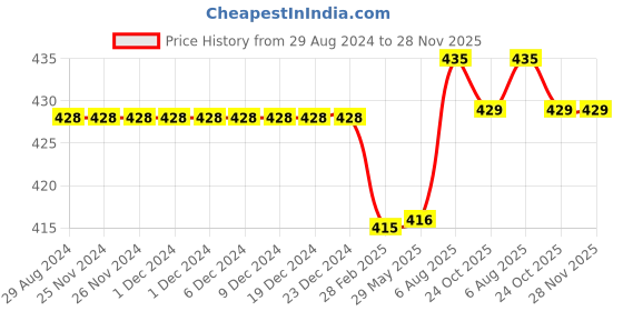 firstcry.com Kiddopanti Solid Cargo Shorts - Black kiddopanti Price History Graph from 29 Aug 2024 to 27 Nov 2025