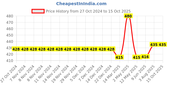 firstcry.com Kiddopanti Solid Cargo Shorts - Black kiddopanti Price History Graph from 27 Oct 2024 to 14 Oct 2025