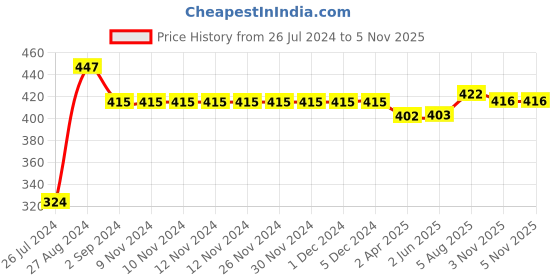firstcry.com Kiddopanti Solid Cargo Shorts - Blue kiddopanti Price History Graph from 26 Jul 2024 to 5 Nov 2025