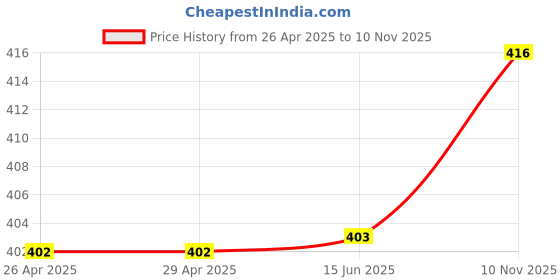 firstcry.com Kiddopanti Solid Cargo Shorts - Blue kiddopanti Price History Graph from 26 Apr 2025 to 10 Nov 2025