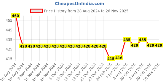 firstcry.com Kiddopanti Solid Cargo Shorts - Brown kiddopanti Price History Graph from 28 Aug 2024 to 25 Nov 2025