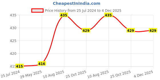 firstcry.com Kiddopanti Solid Cargo Shorts - Brown kiddopanti Price History Graph from 25 Jul 2024 to 4 Dec 2025
