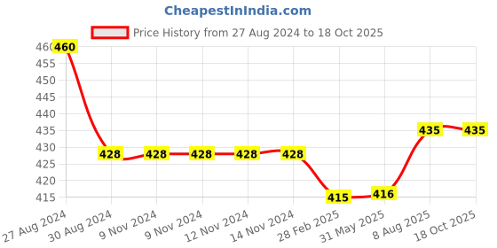 firstcry.com Kiddopanti Solid Cargo Shorts - Brown kiddopanti Price History Graph from 27 Aug 2024 to 17 Oct 2025