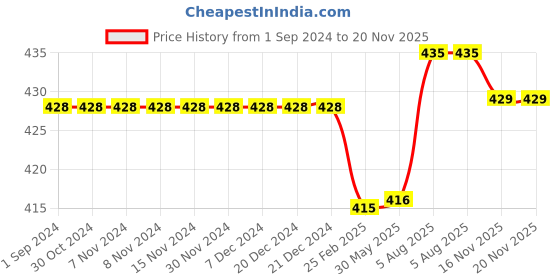 firstcry.com Kiddopanti Solid Cargo Shorts - Brown kiddopanti Price History Graph from 1 Sep 2024 to 20 Nov 2025