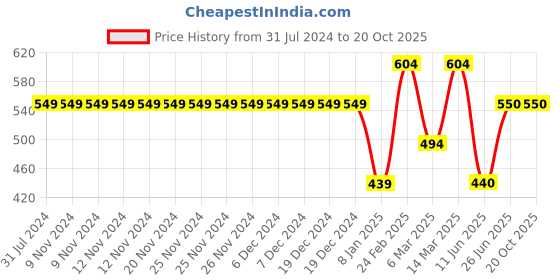 firstcry.com Kiddopanti Solid Cargo Shorts - Dark Navy Blue kiddopanti Price History Graph from 31 Jul 2024 to 20 Oct 2025