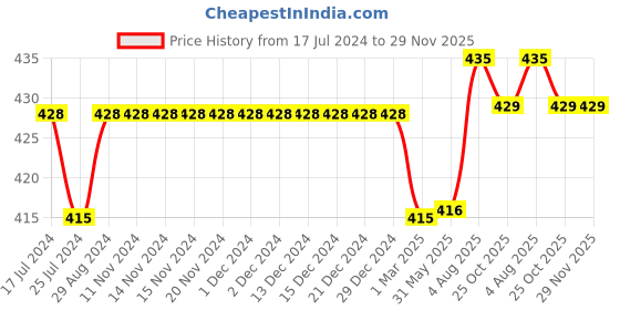 firstcry.com Kiddopanti Solid Cargo Shorts - Green kiddopanti Price History Graph from 17 Jul 2024 to 29 Nov 2025