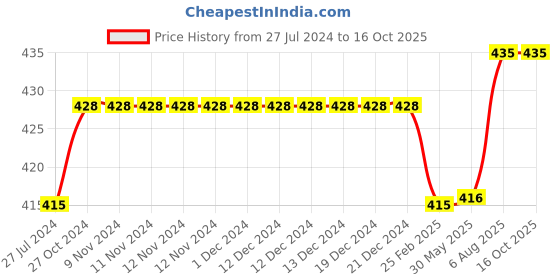 firstcry.com Kiddopanti Solid Cargo Shorts - Green kiddopanti Price History Graph from 27 Jul 2024 to 15 Oct 2025