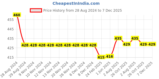 firstcry.com Kiddopanti Solid Cargo Shorts - Green kiddopanti Price History Graph from 28 Aug 2024 to 6 Dec 2025