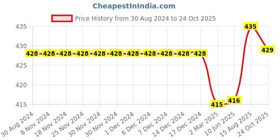 firstcry.com Kiddopanti Solid Cargo Shorts - Green kiddopanti Price History Graph from 30 Aug 2024 to 24 Oct 2025