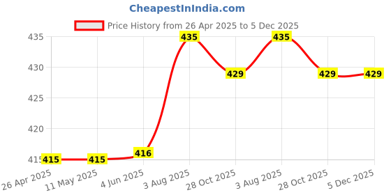 firstcry.com Kiddopanti Solid Cargo Shorts - Green kiddopanti Price History Graph from 26 Apr 2025 to 5 Dec 2025