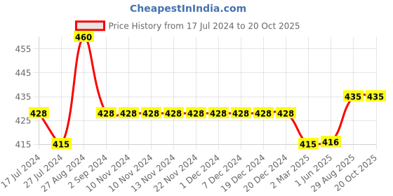 firstcry.com Kiddopanti Solid Cargo Shorts - Mustard Yellow kiddopanti Price History Graph from 17 Jul 2024 to 19 Oct 2025