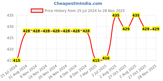 firstcry.com Kiddopanti Solid Cargo Shorts - Mustard Yellow kiddopanti Price History Graph from 25 Jul 2024 to 27 Nov 2025