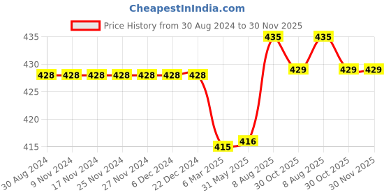 firstcry.com Kiddopanti Solid Cargo Shorts - Mustard Yellow kiddopanti Price History Graph from 30 Aug 2024 to 30 Nov 2025