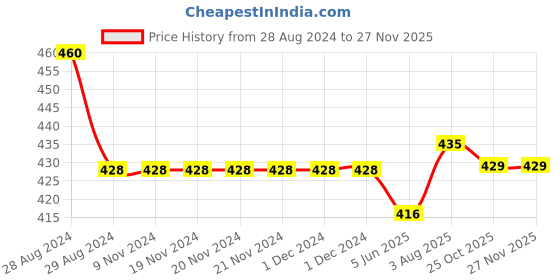 firstcry.com Kiddopanti Solid Cargo Shorts - Mustard Yellow kiddopanti Price History Graph from 28 Aug 2024 to 26 Nov 2025