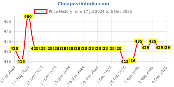 firstcry.com Kiddopanti Solid Cargo Shorts - Navy Blue kiddopanti Price History Graph from 17 Jul 2024 to 5 Dec 2025