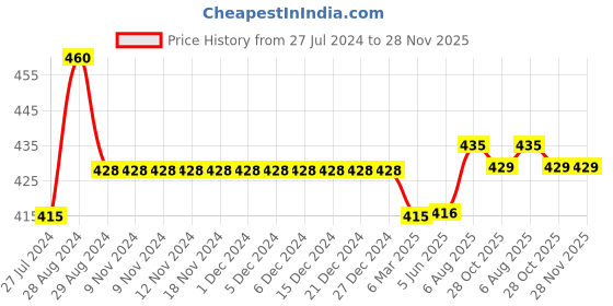 firstcry.com Kiddopanti Solid Cargo Shorts - Navy Blue kiddopanti Price History Graph from 27 Jul 2024 to 28 Nov 2025