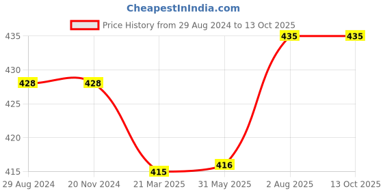 firstcry.com Kiddopanti Solid Cargo Shorts - Navy Blue kiddopanti Price History Graph from 29 Aug 2024 to 13 Oct 2025