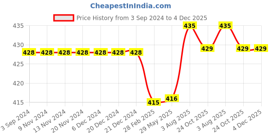 firstcry.com Kiddopanti Solid Cargo Shorts - Navy Blue kiddopanti Price History Graph from 3 Sep 2024 to 4 Dec 2025