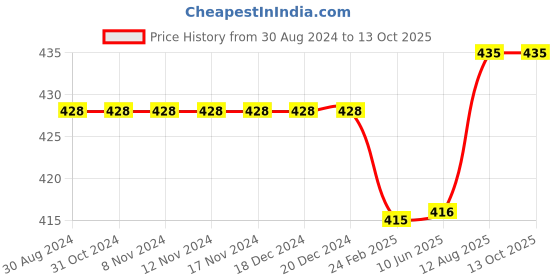 firstcry.com Kiddopanti Solid Cargo Shorts - Navy Blue kiddopanti Price History Graph from 30 Aug 2024 to 12 Oct 2025