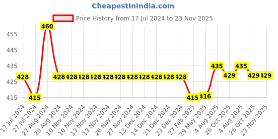 firstcry.com Kiddopanti Solid Cargo Shorts - Red kiddopanti Price History Graph from 17 Jul 2024 to 22 Nov 2025