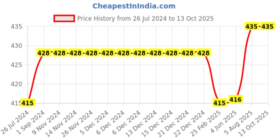 firstcry.com Kiddopanti Solid Cargo Shorts - Red kiddopanti Price History Graph from 26 Jul 2024 to 13 Oct 2025