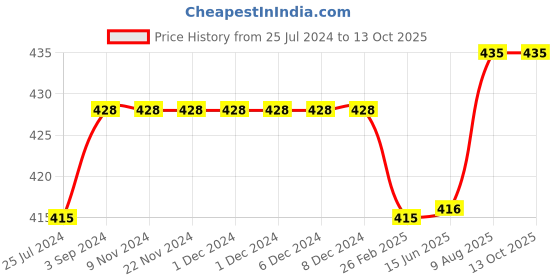 firstcry.com Kiddopanti Solid Cargo Shorts - Red kiddopanti Price History Graph from 25 Jul 2024 to 13 Oct 2025
