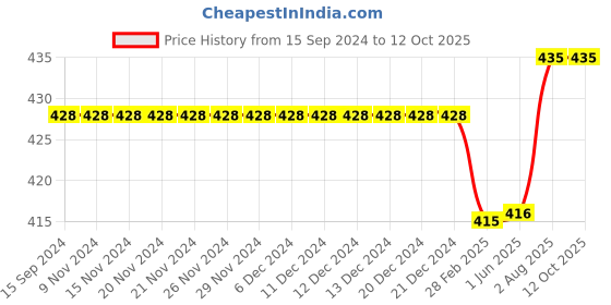firstcry.com Kiddopanti Solid Cargo Shorts - Red kiddopanti Price History Graph from 15 Sep 2024 to 12 Oct 2025
