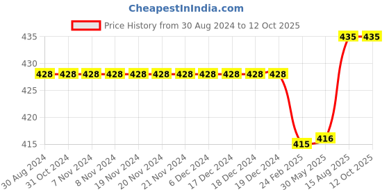 firstcry.com Kiddopanti Solid Cargo Shorts - Red kiddopanti Price History Graph from 30 Aug 2024 to 11 Oct 2025