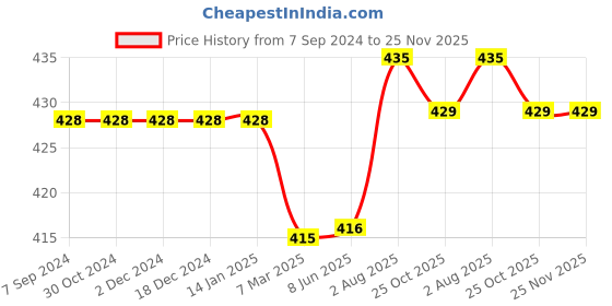 firstcry.com Kiddopanti Solid Cargo Shorts - Red kiddopanti Price History Graph from 7 Sep 2024 to 24 Nov 2025