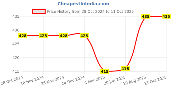 firstcry.com Kiddopanti Solid Cargo Shorts - Red kiddopanti Price History Graph from 28 Oct 2024 to 11 Oct 2025