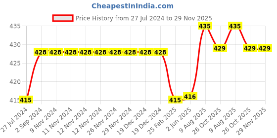 firstcry.com Kiddopanti Solid Cargo Shorts - Royal Blue kiddopanti Price History Graph from 27 Jul 2024 to 28 Nov 2025