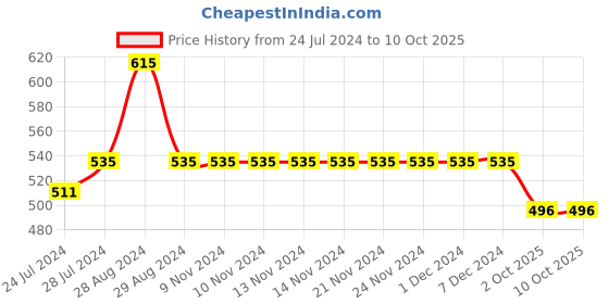firstcry.com Kiddopanti Solid  Cargo Track Pant - Grey Melange kiddopanti Price History Graph from 24 Jul 2024 to 9 Oct 2025