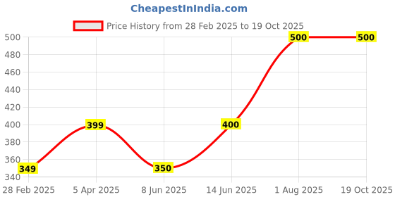 firstcry.com Kiddopanti Solid Colour Full Sleeves Hooded Jacket - Orange kiddopanti Price History Graph from 28 Feb 2025 to 18 Oct 2025