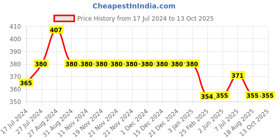 firstcry.com Kiddopanti Solid Colour Shorts - Black kiddopanti Price History Graph from 17 Jul 2024 to 13 Oct 2025