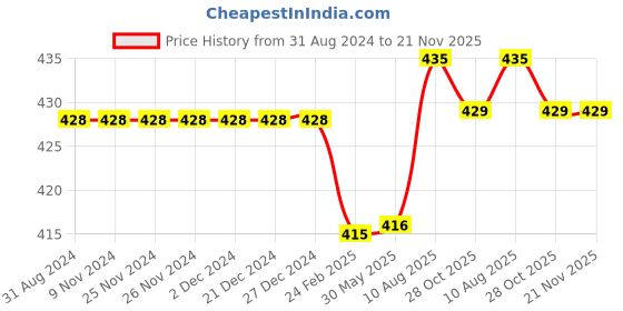 firstcry.com Kiddopanti Solid Colour Shorts - Black kiddopanti Price History Graph from 31 Aug 2024 to 21 Nov 2025
