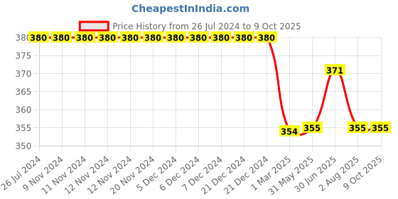firstcry.com Kiddopanti Solid Colour Shorts - Black kiddopanti Price History Graph from 26 Jul 2024 to 9 Oct 2025