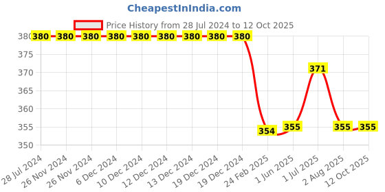 firstcry.com Kiddopanti Solid Colour Shorts - Black kiddopanti Price History Graph from 28 Jul 2024 to 12 Oct 2025