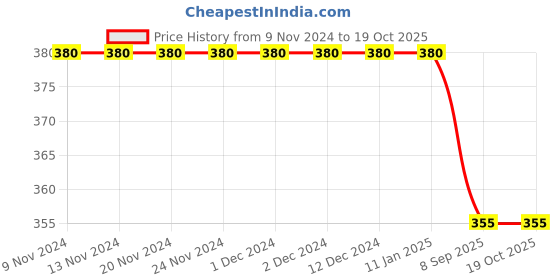 firstcry.com Kiddopanti Solid Colour Shorts - Black kiddopanti Price History Graph from 9 Nov 2024 to 18 Oct 2025
