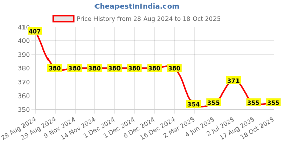 firstcry.com Kiddopanti Solid Colour Shorts - Black kiddopanti Price History Graph from 28 Aug 2024 to 18 Oct 2025