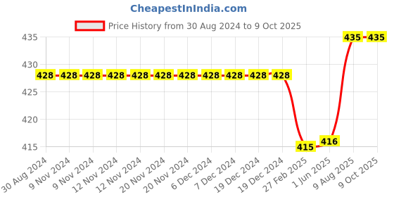 firstcry.com Kiddopanti Solid Colour Shorts - Black kiddopanti Price History Graph from 30 Aug 2024 to 9 Oct 2025