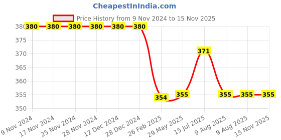firstcry.com Kiddopanti Solid Colour Shorts - Black kiddopanti Price History Graph from 9 Nov 2024 to 14 Nov 2025