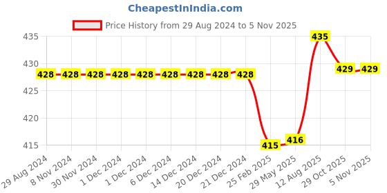 firstcry.com Kiddopanti Solid Colour Shorts - Black kiddopanti Price History Graph from 29 Aug 2024 to 4 Nov 2025
