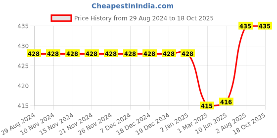 firstcry.com Kiddopanti Solid Colour Shorts - Blue kiddopanti Price History Graph from 29 Aug 2024 to 18 Oct 2025