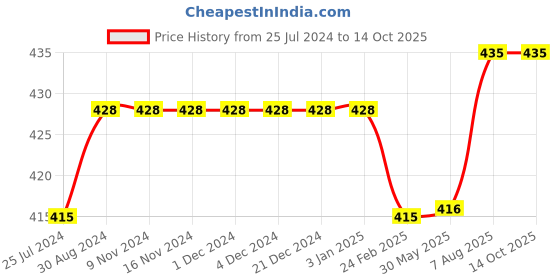 firstcry.com Kiddopanti Solid Colour Shorts - Blue kiddopanti Price History Graph from 25 Jul 2024 to 13 Oct 2025