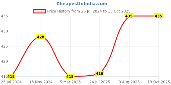 firstcry.com Kiddopanti Solid Colour Shorts - Blue kiddopanti Price History Graph from 25 Jul 2024 to 12 Oct 2025