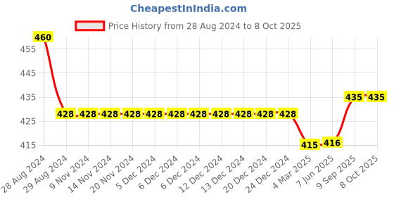 firstcry.com Kiddopanti Solid Colour Shorts - Blue kiddopanti Price History Graph from 28 Aug 2024 to 8 Oct 2025