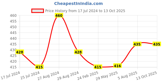 firstcry.com Kiddopanti Solid Colour Shorts - Brown kiddopanti Price History Graph from 17 Jul 2024 to 12 Oct 2025