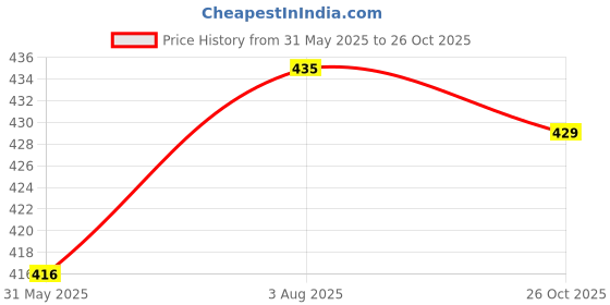 firstcry.com Kiddopanti Solid Colour Shorts - Brown kiddopanti Price History Graph from 31 May 2025 to 26 Oct 2025